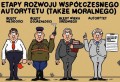 Etapry rozwoju autoryteteu